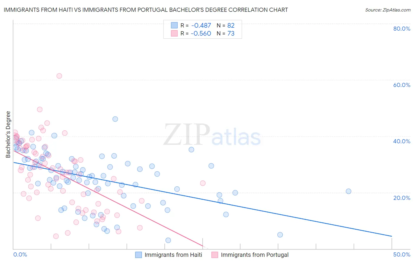 Immigrants from Haiti vs Immigrants from Portugal Bachelor's Degree