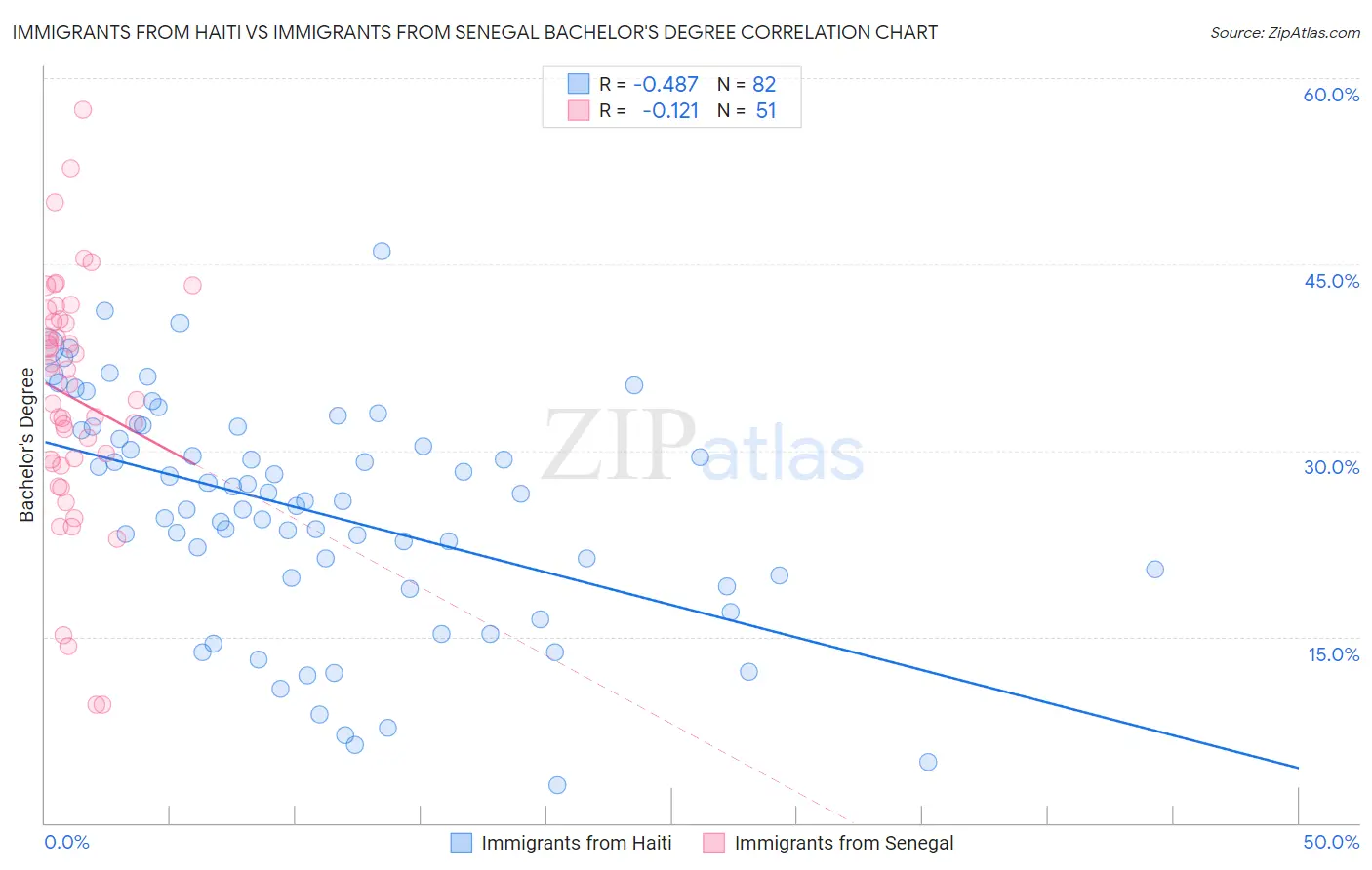 Immigrants from Haiti vs Immigrants from Senegal Bachelor's Degree