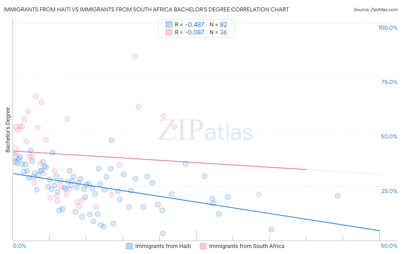 Immigrants from Haiti vs Immigrants from South Africa Bachelor's Degree