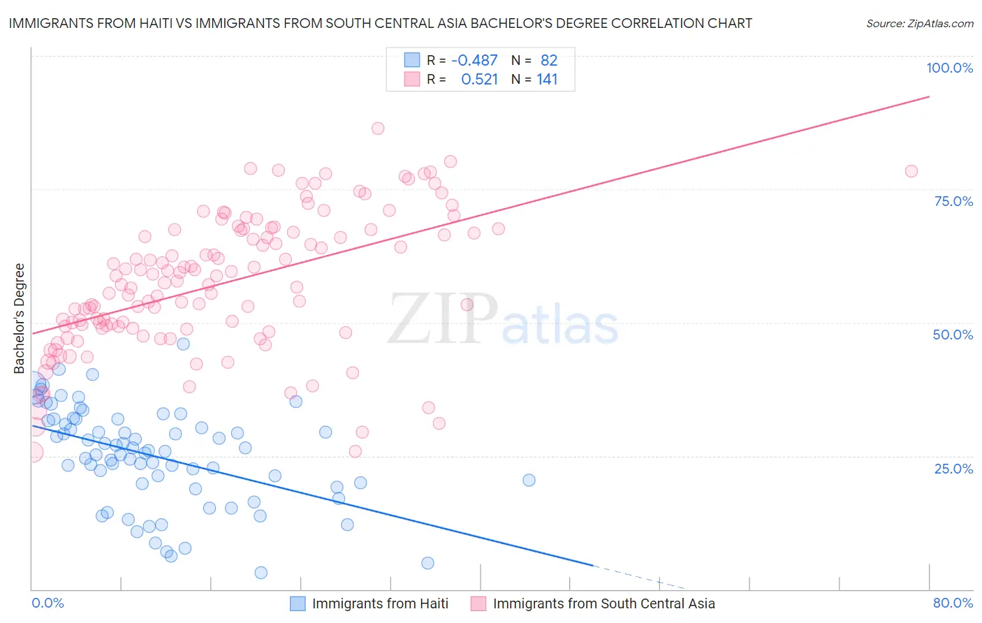 Immigrants from Haiti vs Immigrants from South Central Asia Bachelor's Degree