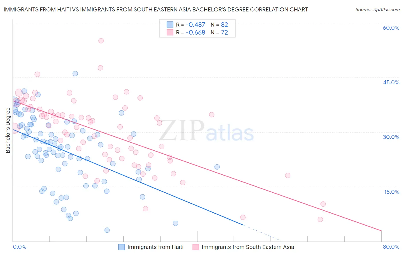 Immigrants from Haiti vs Immigrants from South Eastern Asia Bachelor's Degree