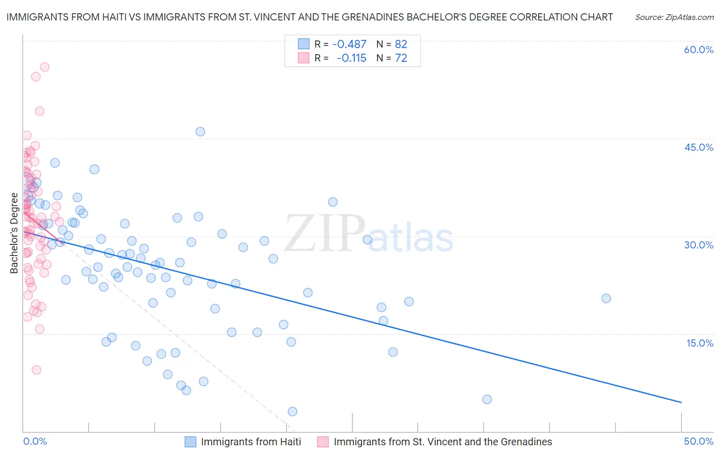 Immigrants from Haiti vs Immigrants from St. Vincent and the Grenadines Bachelor's Degree