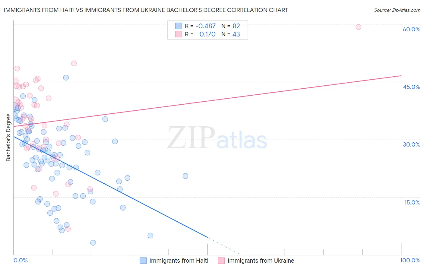 Immigrants from Haiti vs Immigrants from Ukraine Bachelor's Degree
