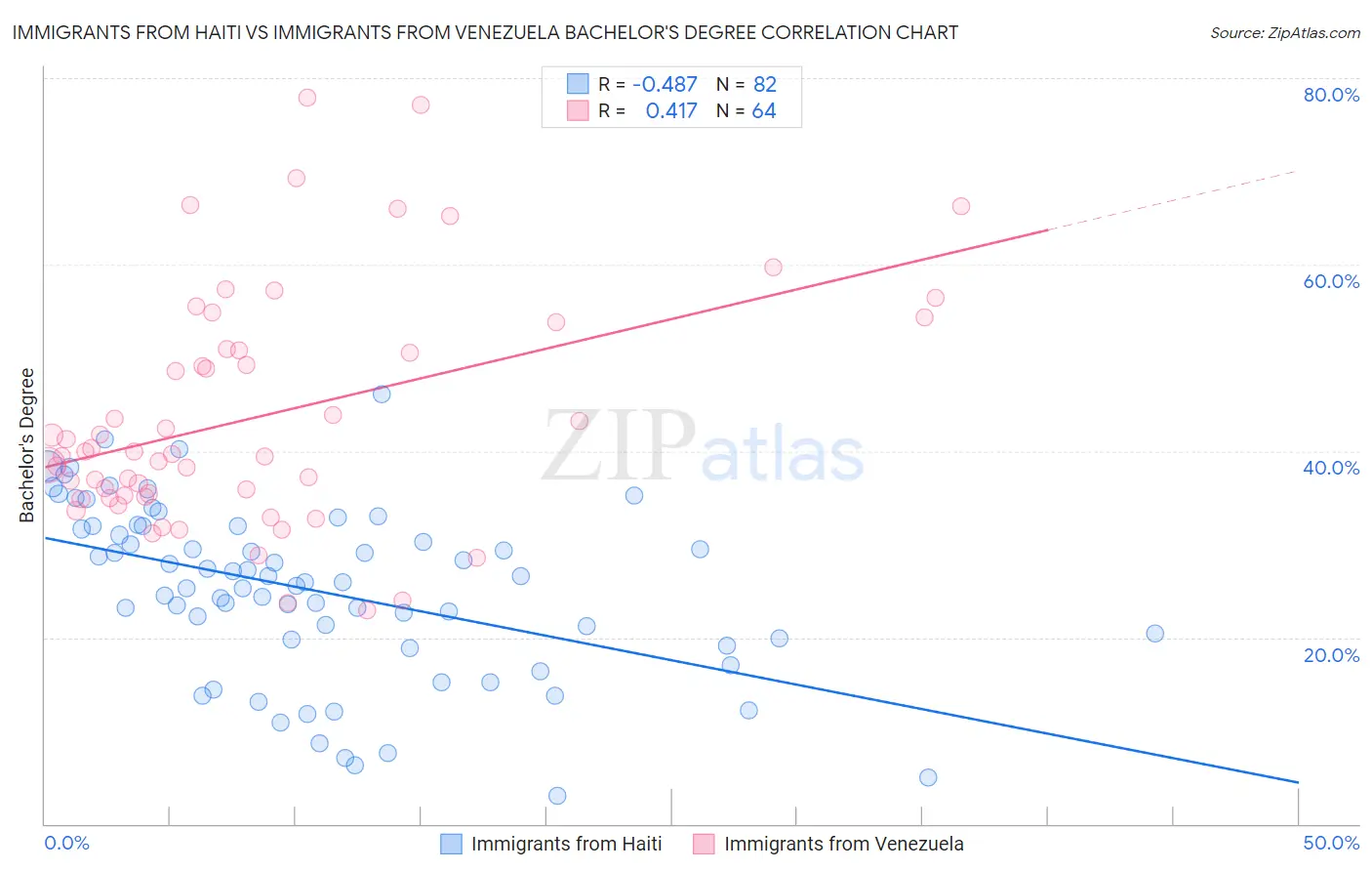 Immigrants from Haiti vs Immigrants from Venezuela Bachelor's Degree