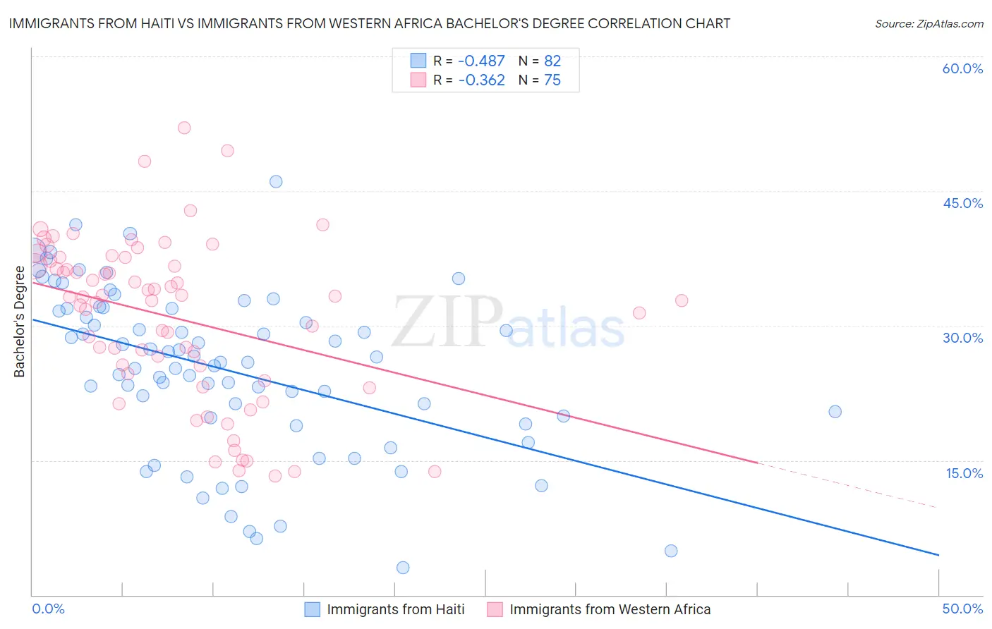 Immigrants from Haiti vs Immigrants from Western Africa Bachelor's Degree