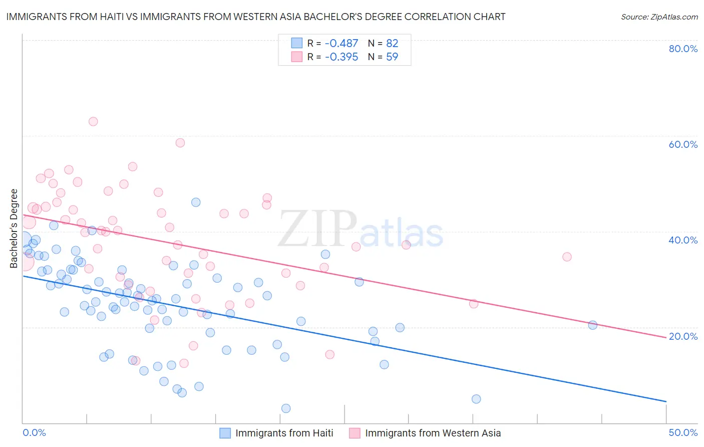 Immigrants from Haiti vs Immigrants from Western Asia Bachelor's Degree