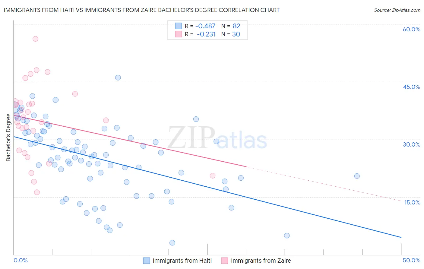 Immigrants from Haiti vs Immigrants from Zaire Bachelor's Degree