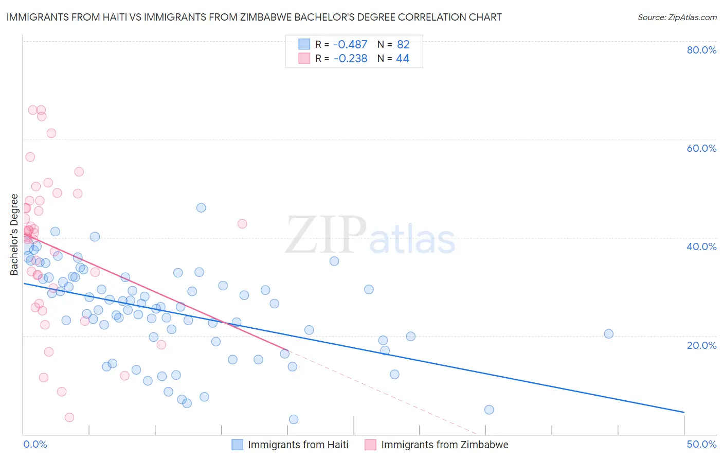 Immigrants from Haiti vs Immigrants from Zimbabwe Bachelor's Degree