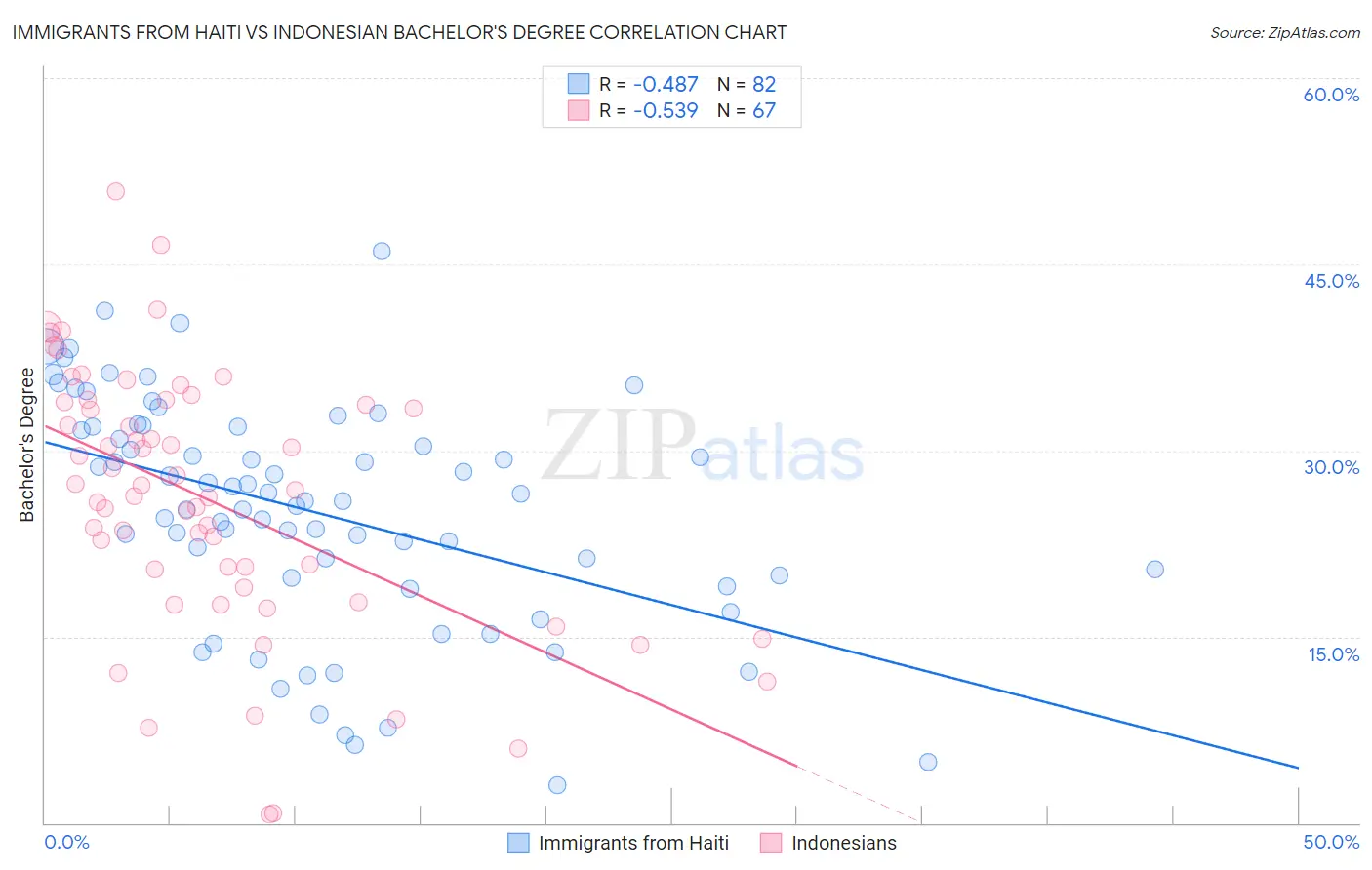 Immigrants from Haiti vs Indonesian Bachelor's Degree