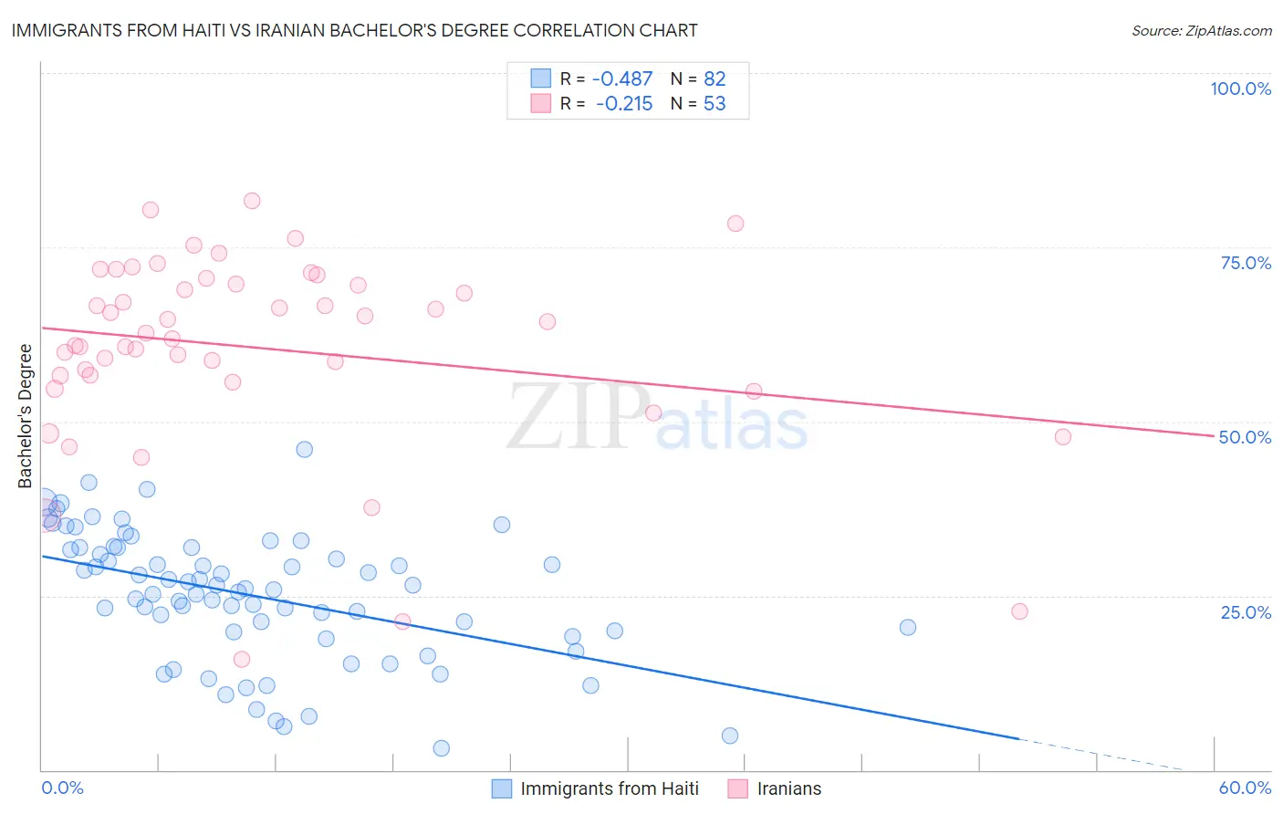 Immigrants from Haiti vs Iranian Bachelor's Degree