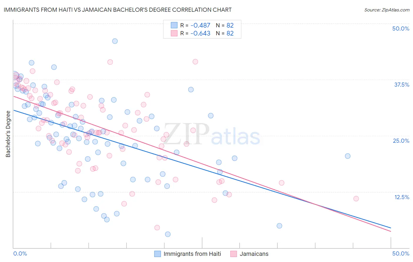 Immigrants from Haiti vs Jamaican Bachelor's Degree