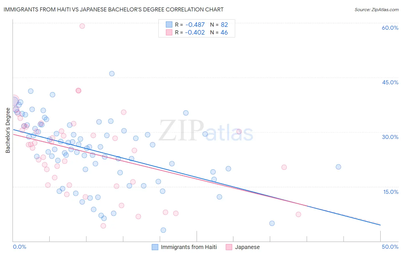 Immigrants from Haiti vs Japanese Bachelor's Degree