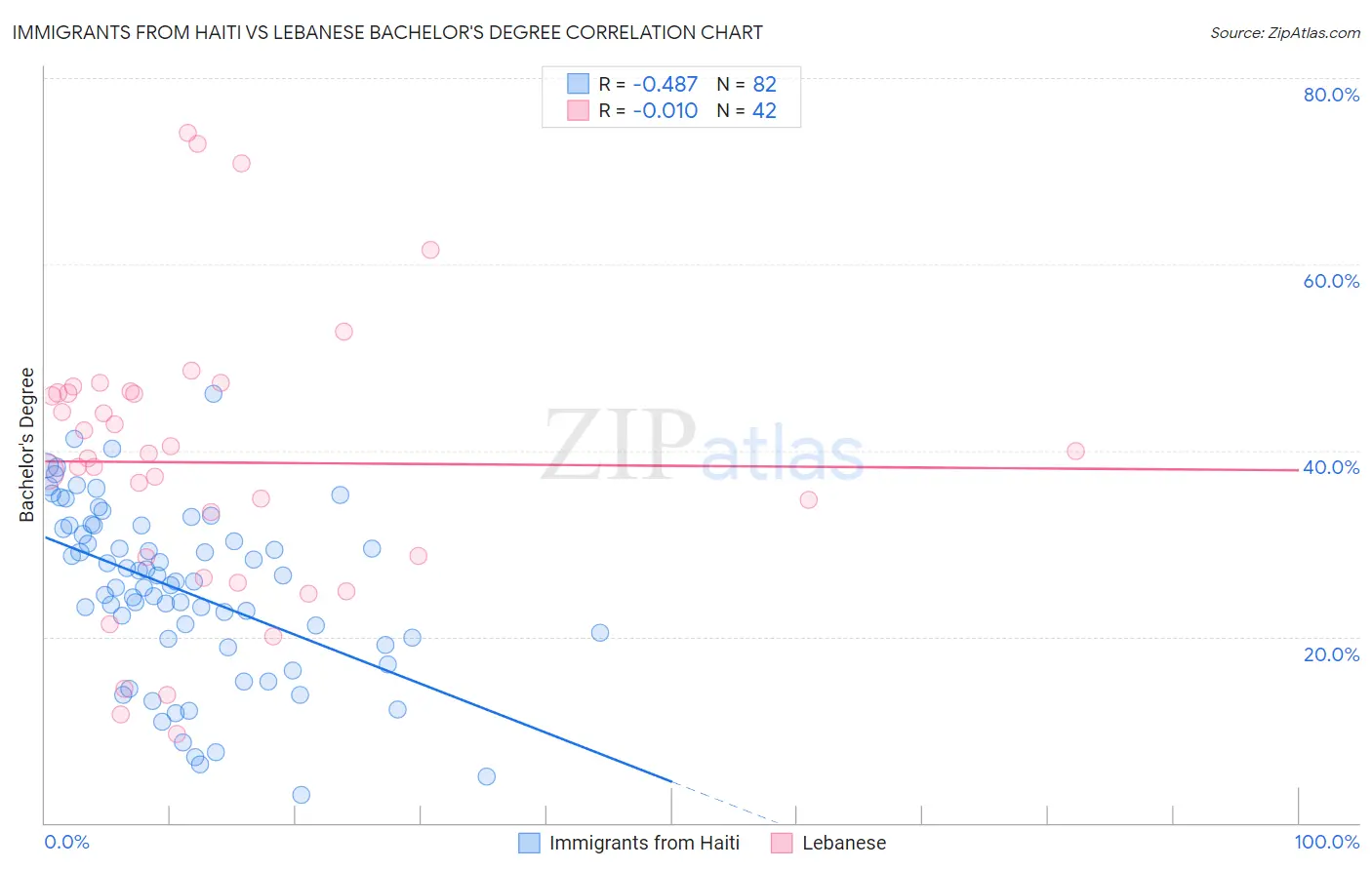 Immigrants from Haiti vs Lebanese Bachelor's Degree