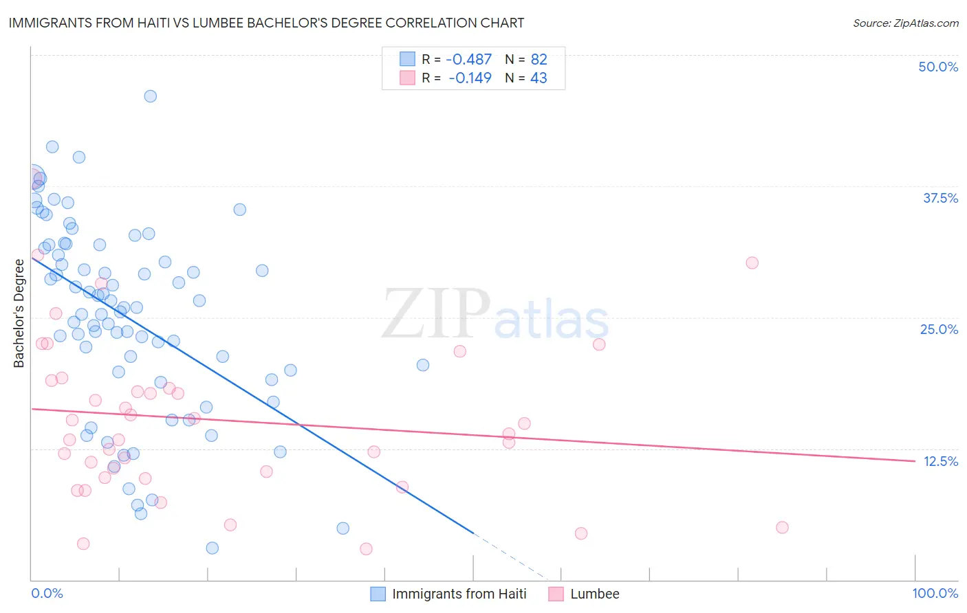 Immigrants from Haiti vs Lumbee Bachelor's Degree
