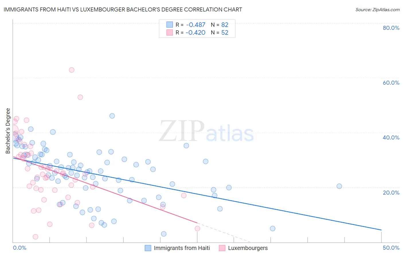 Immigrants from Haiti vs Luxembourger Bachelor's Degree