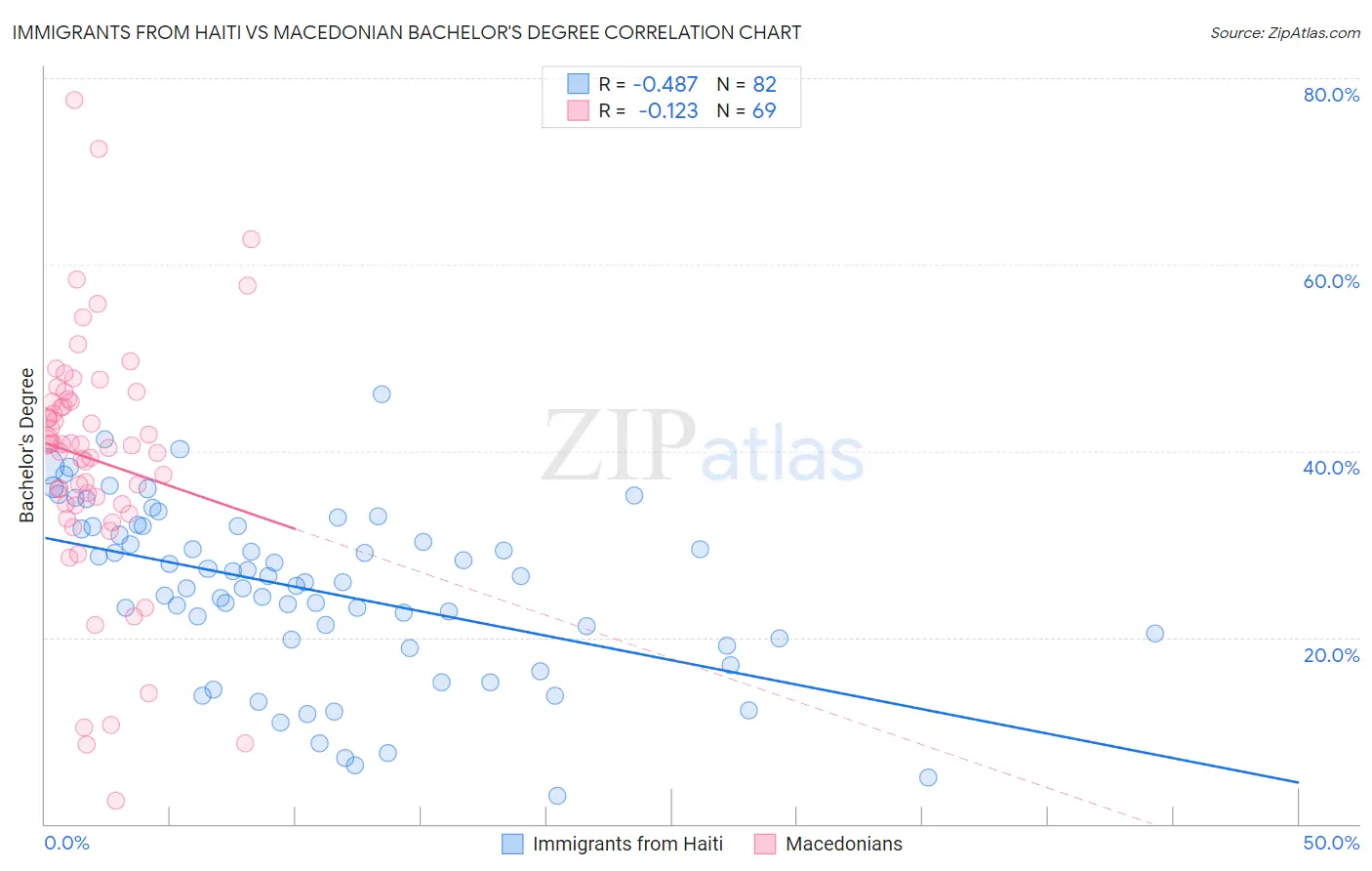 Immigrants from Haiti vs Macedonian Bachelor's Degree