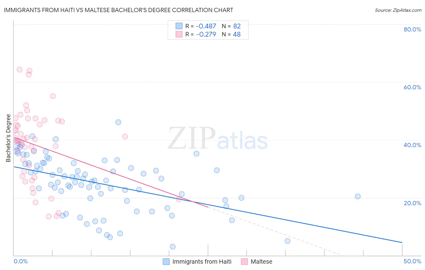 Immigrants from Haiti vs Maltese Bachelor's Degree