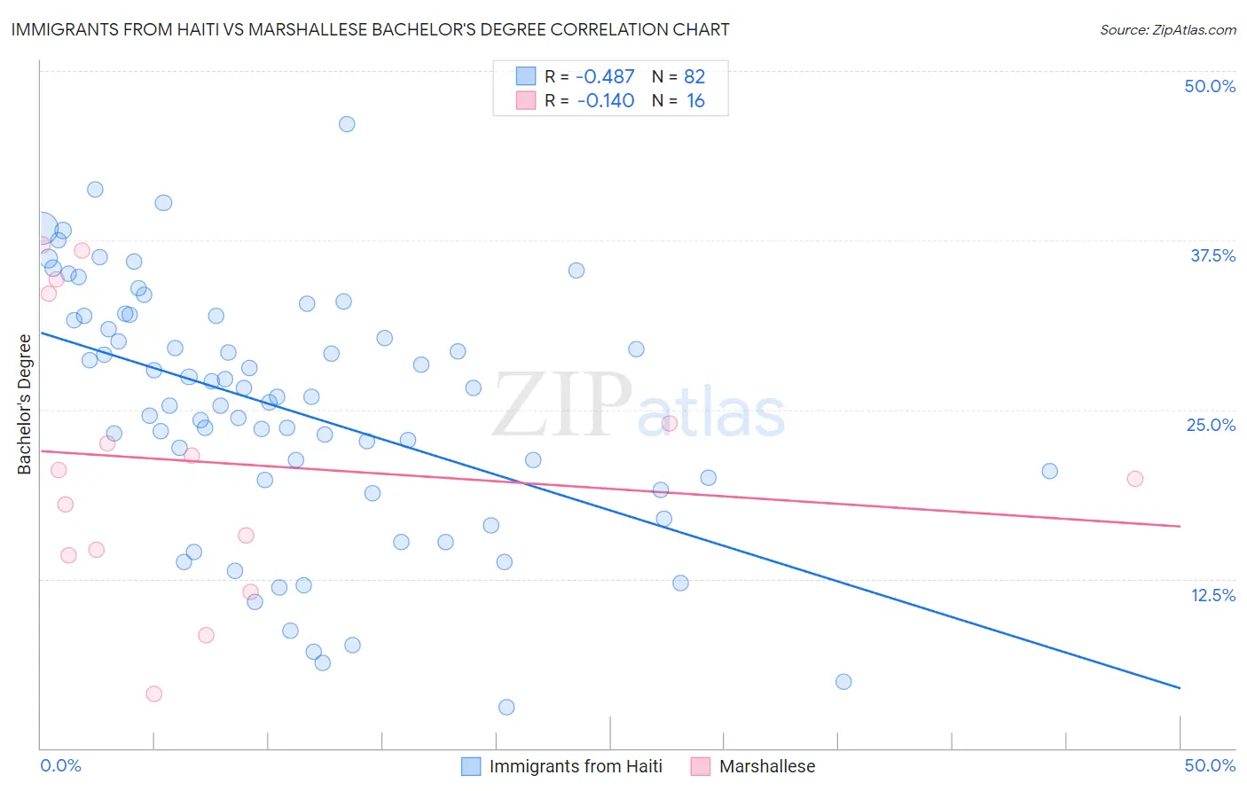 Immigrants from Haiti vs Marshallese Bachelor's Degree