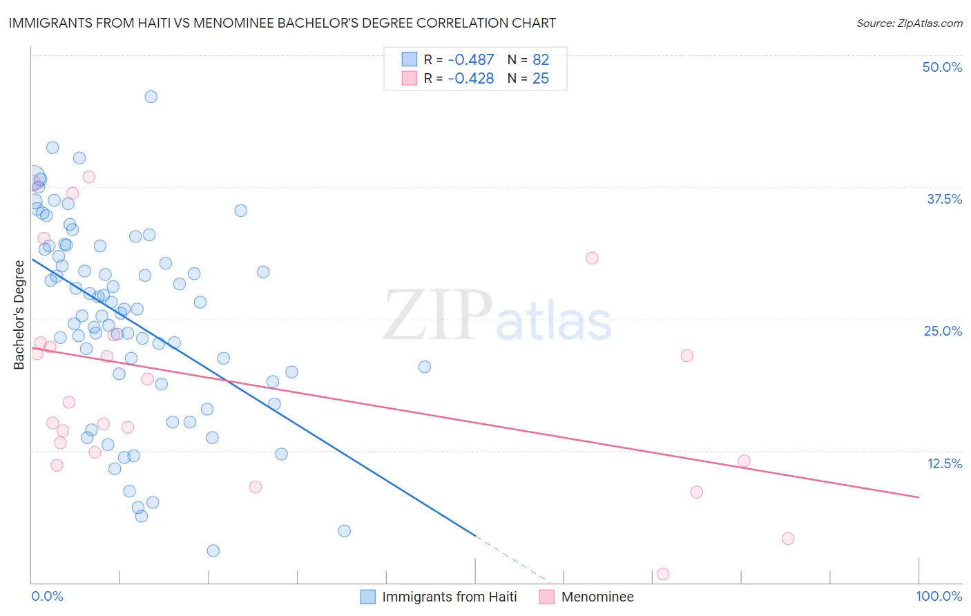 Immigrants from Haiti vs Menominee Bachelor's Degree