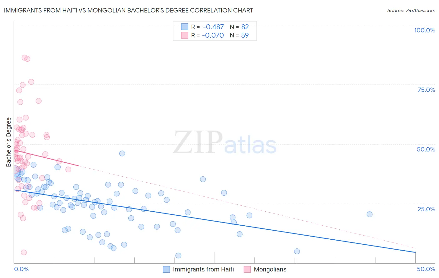 Immigrants from Haiti vs Mongolian Bachelor's Degree