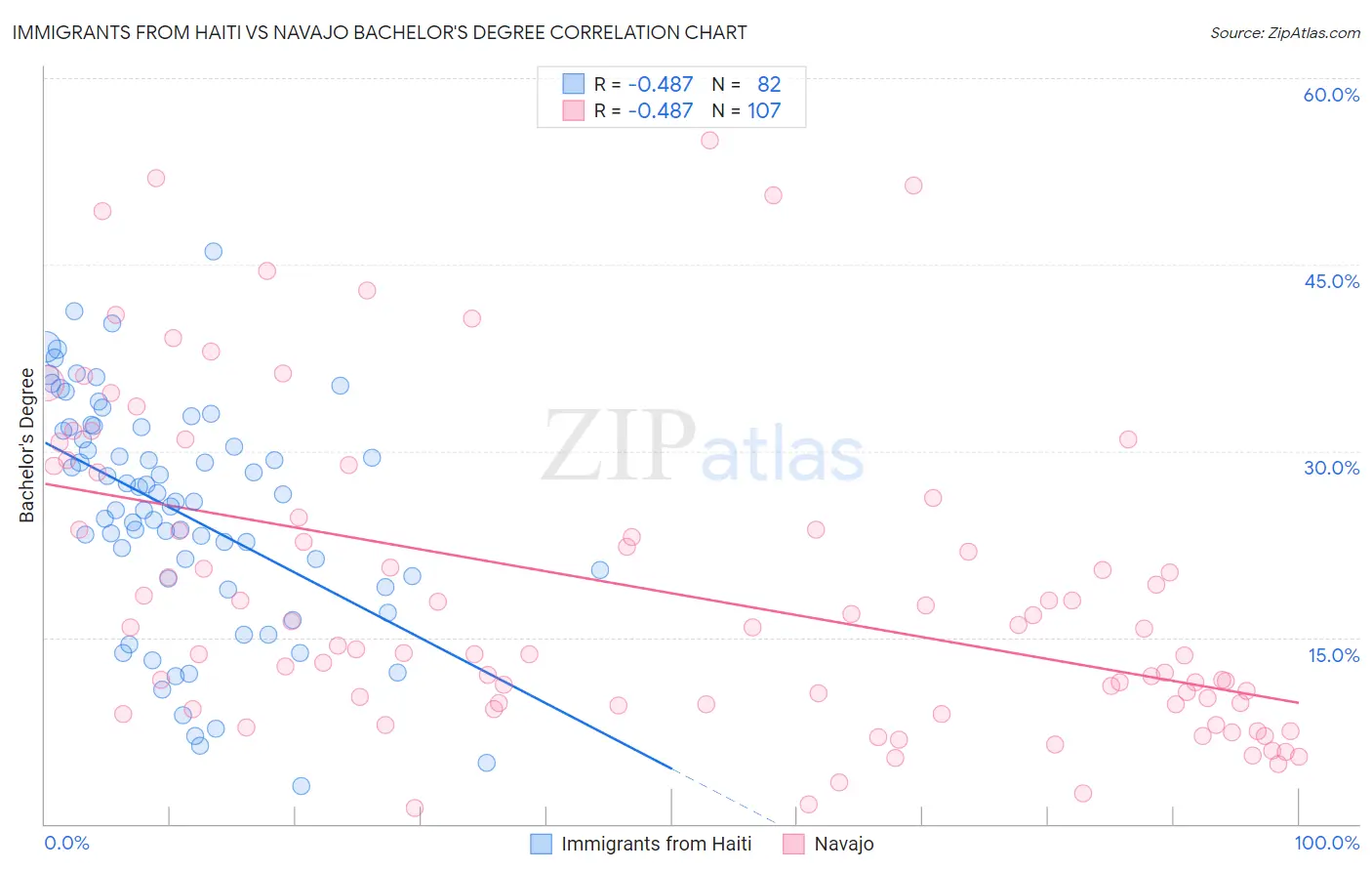 Immigrants from Haiti vs Navajo Bachelor's Degree