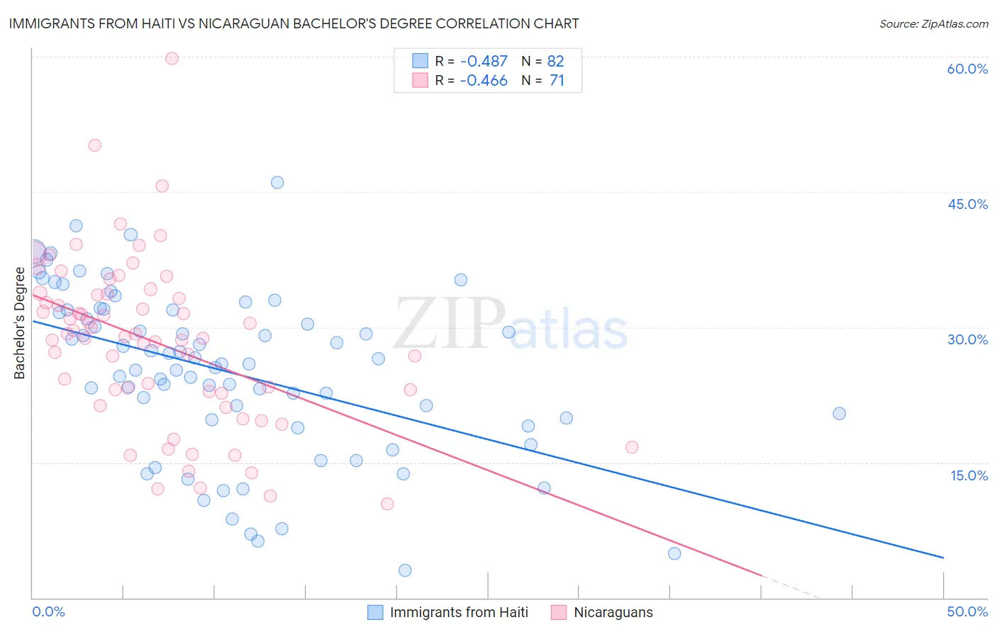 Immigrants from Haiti vs Nicaraguan Bachelor's Degree