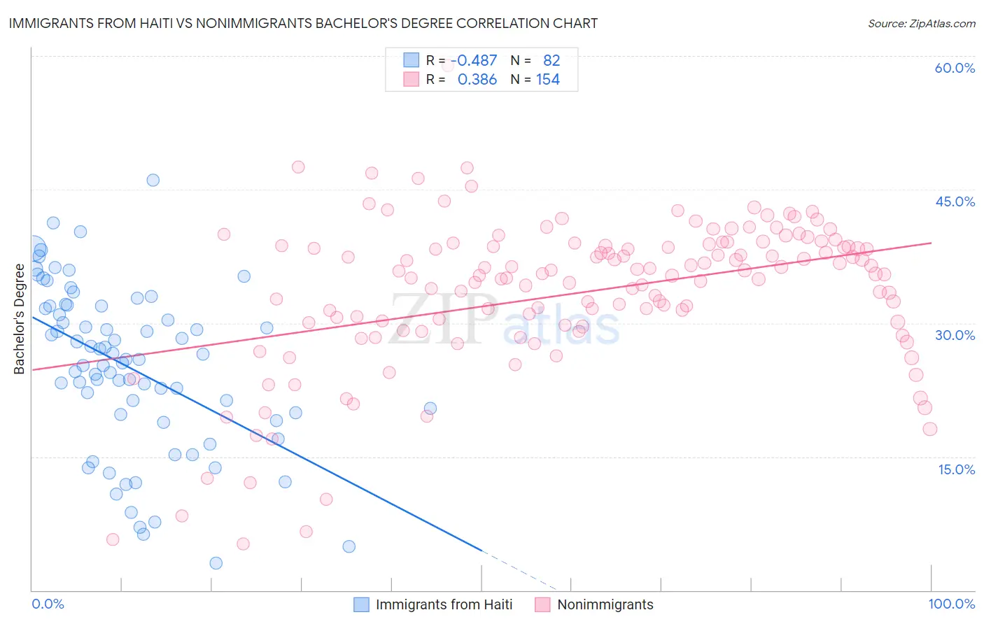 Immigrants from Haiti vs Nonimmigrants Bachelor's Degree