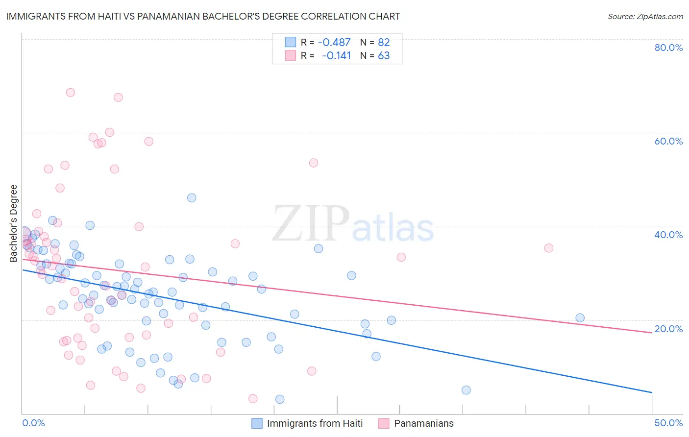 Immigrants from Haiti vs Panamanian Bachelor's Degree