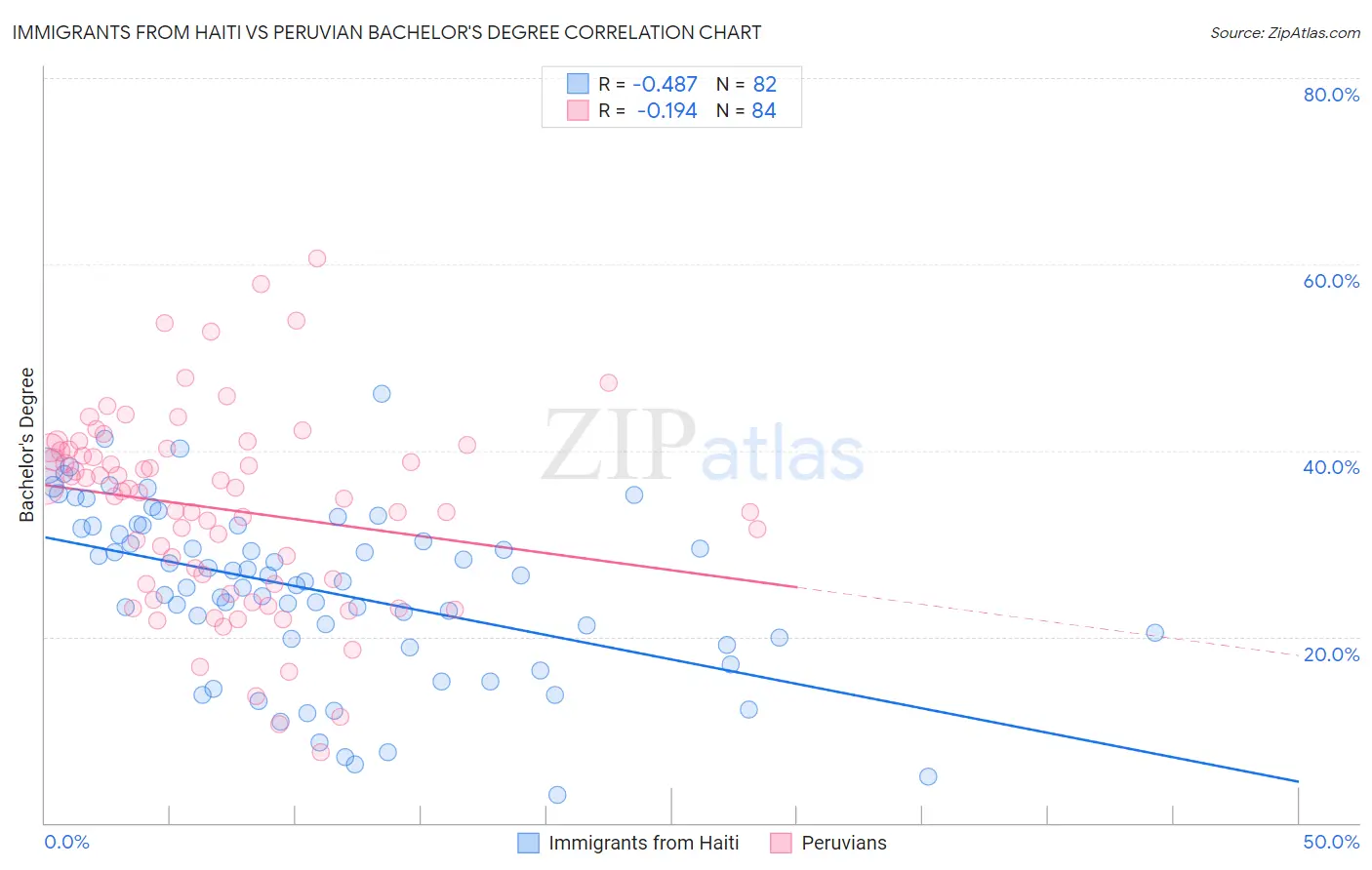 Immigrants from Haiti vs Peruvian Bachelor's Degree