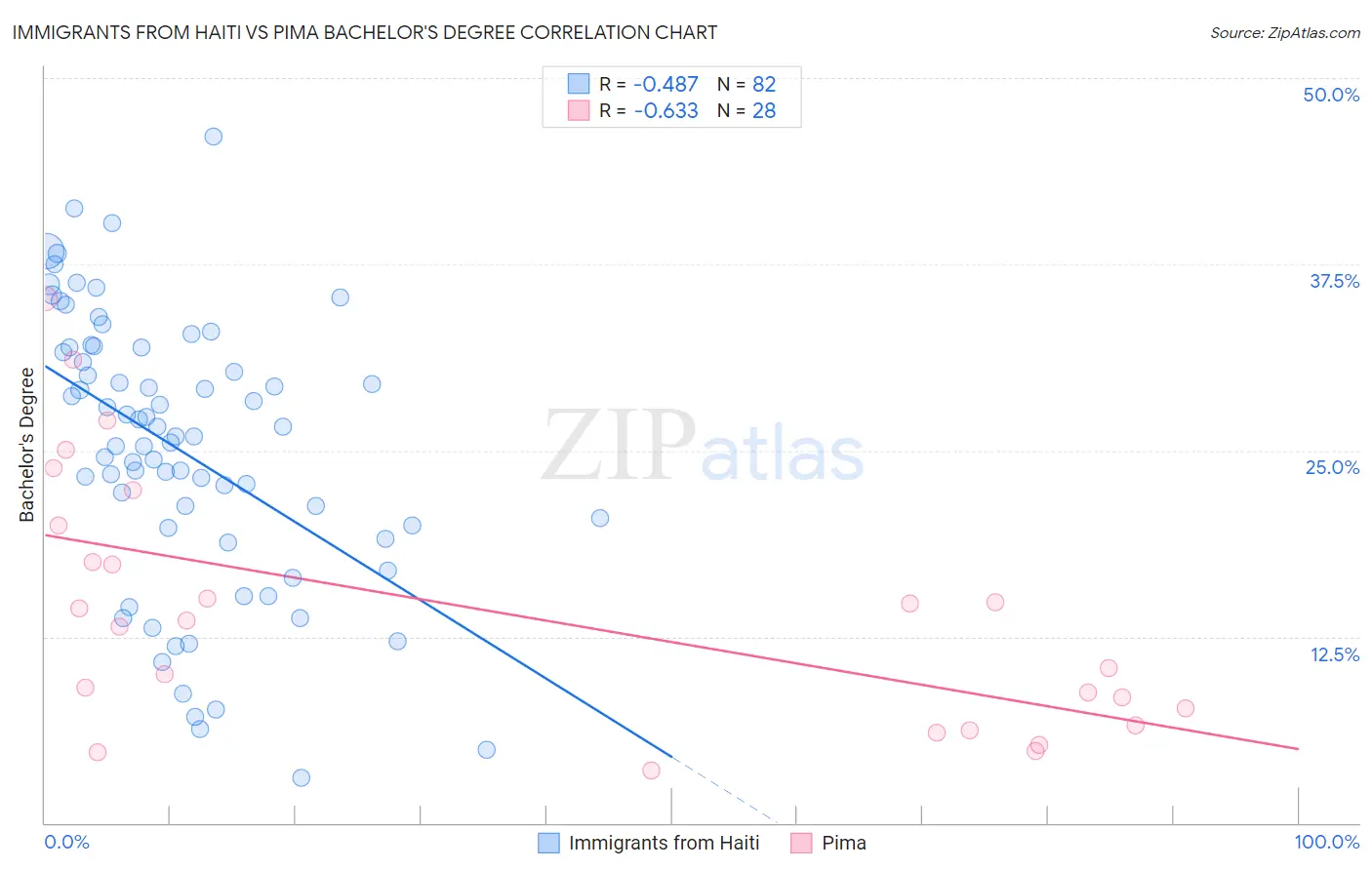 Immigrants from Haiti vs Pima Bachelor's Degree