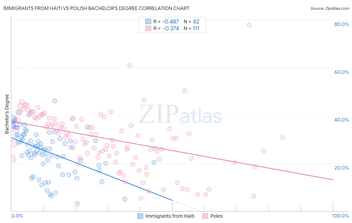 Immigrants from Haiti vs Polish Bachelor's Degree