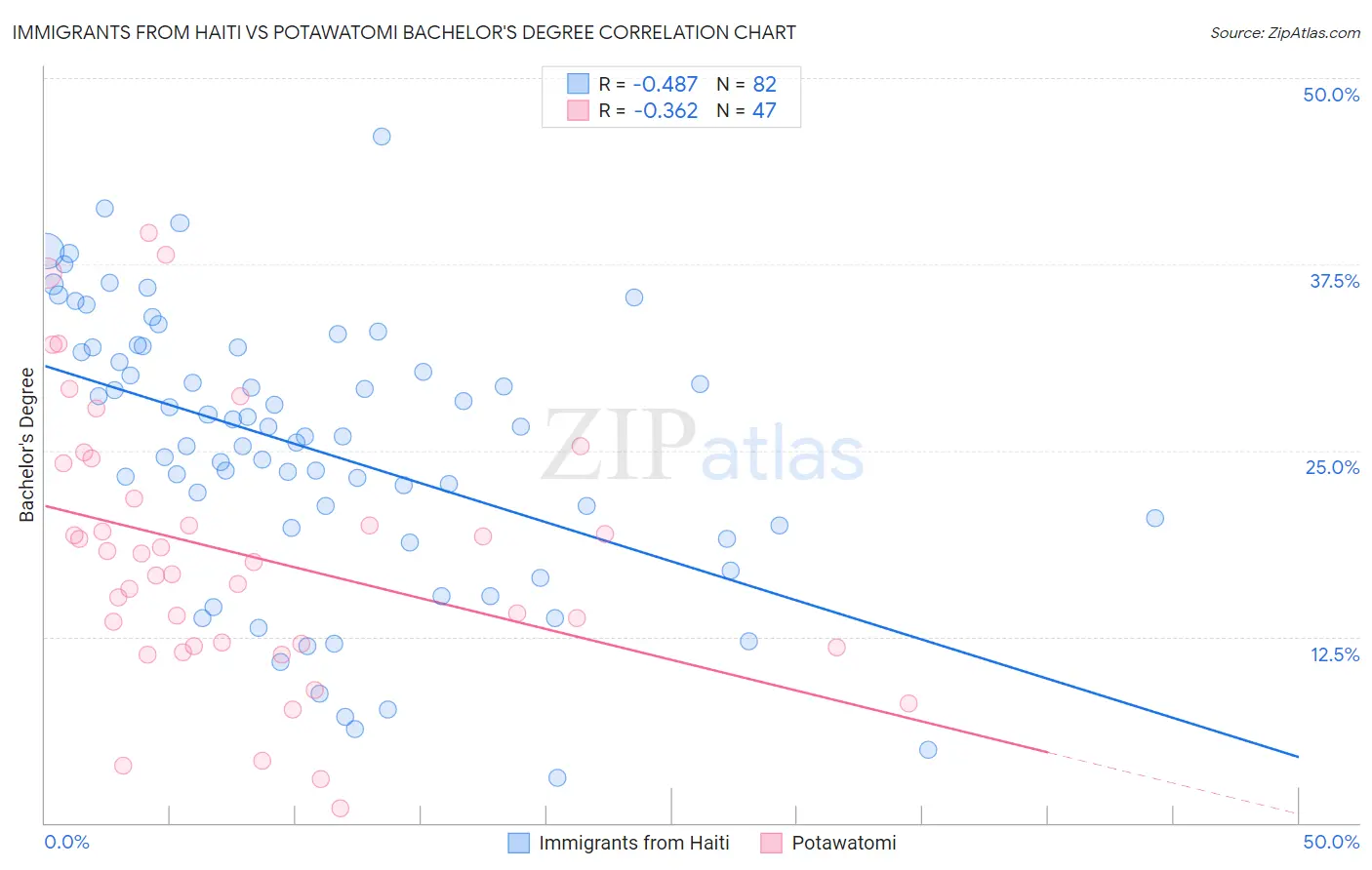 Immigrants from Haiti vs Potawatomi Bachelor's Degree