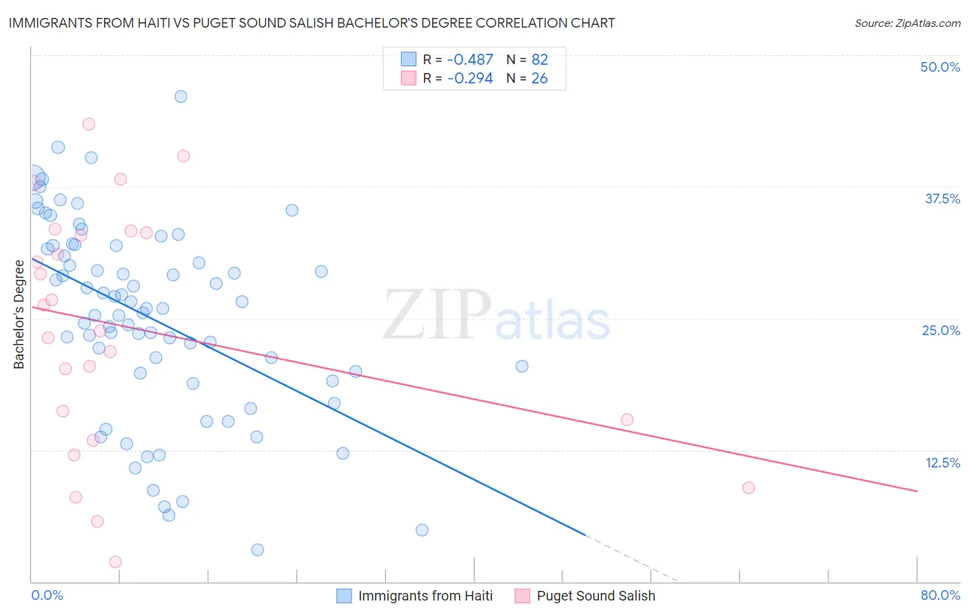 Immigrants from Haiti vs Puget Sound Salish Bachelor's Degree