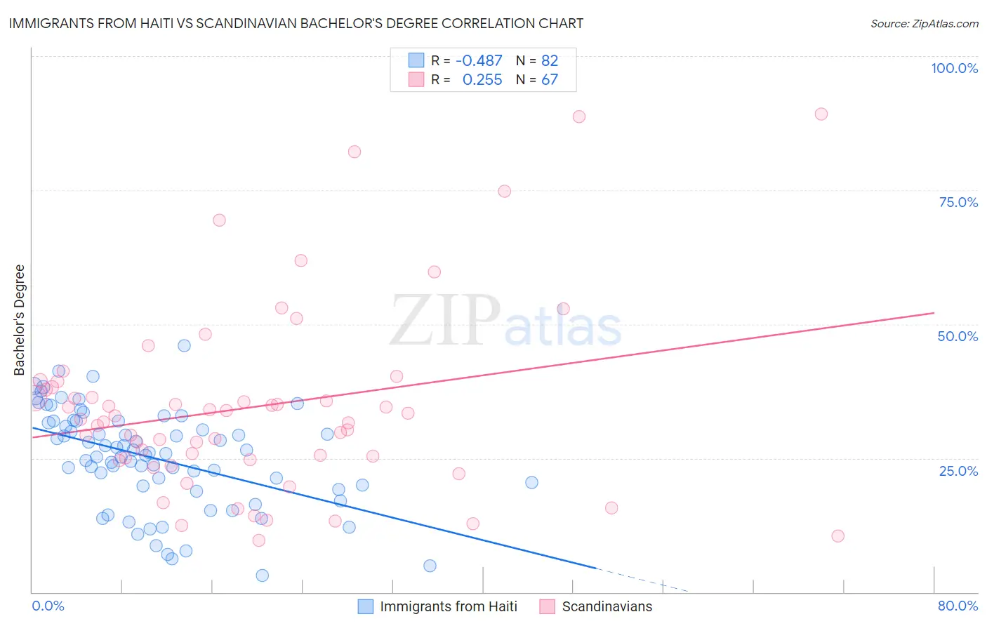 Immigrants from Haiti vs Scandinavian Bachelor's Degree