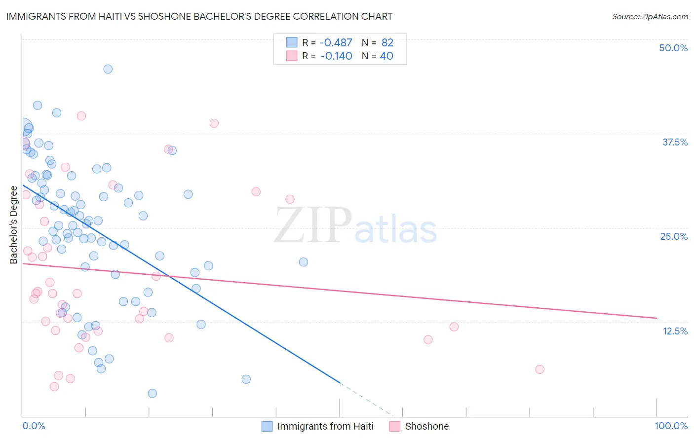 Immigrants from Haiti vs Shoshone Bachelor's Degree