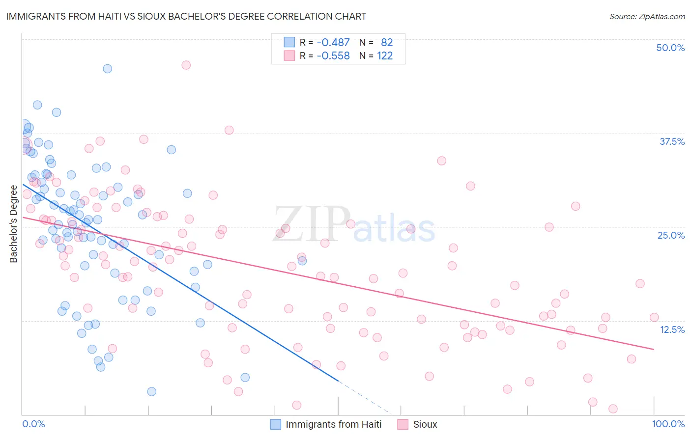 Immigrants from Haiti vs Sioux Bachelor's Degree