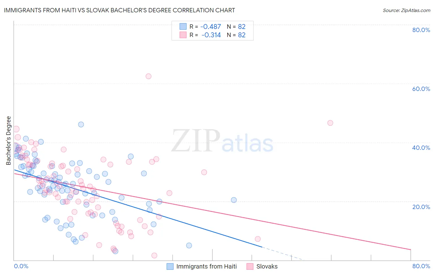 Immigrants from Haiti vs Slovak Bachelor's Degree