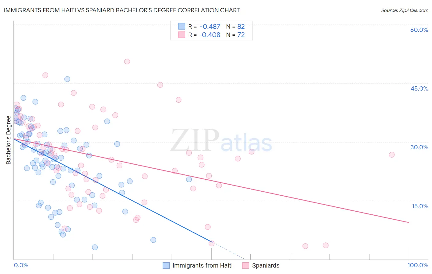 Immigrants from Haiti vs Spaniard Bachelor's Degree