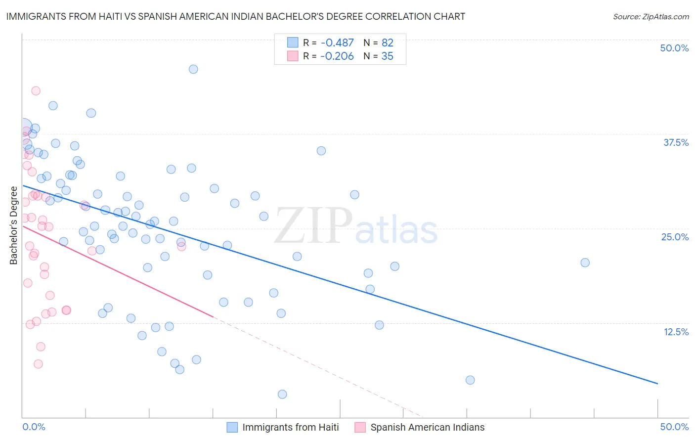 Immigrants from Haiti vs Spanish American Indian Bachelor's Degree