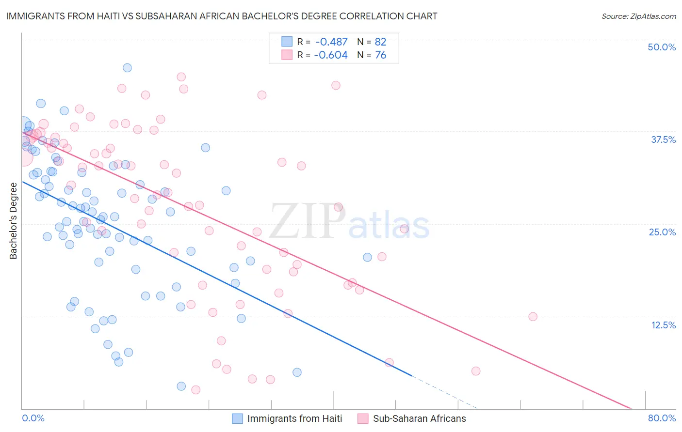 Immigrants from Haiti vs Subsaharan African Bachelor's Degree