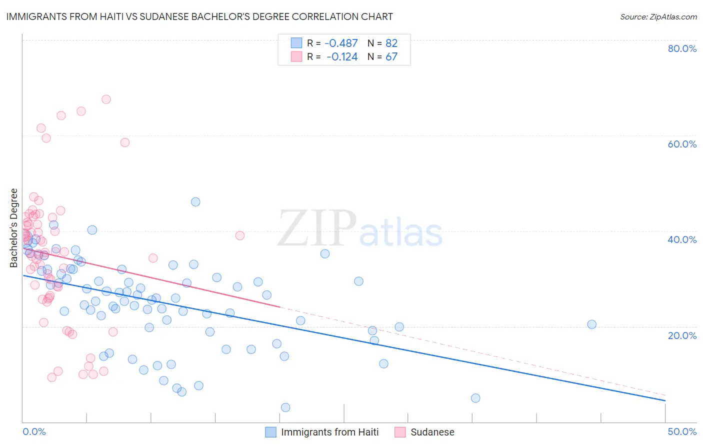 Immigrants from Haiti vs Sudanese Bachelor's Degree