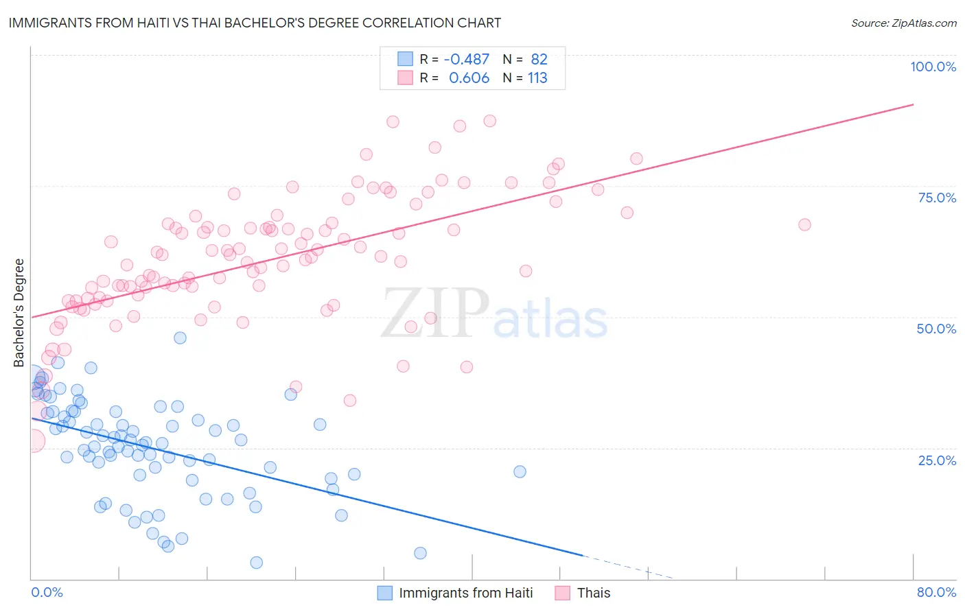 Immigrants from Haiti vs Thai Bachelor's Degree
