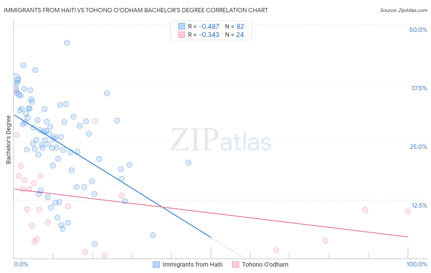 Immigrants from Haiti vs Tohono O'odham Bachelor's Degree