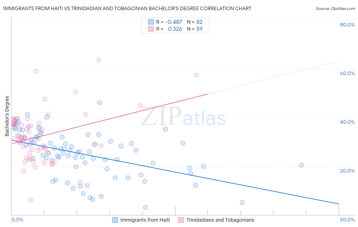 Immigrants from Haiti vs Trinidadian and Tobagonian Bachelor's Degree