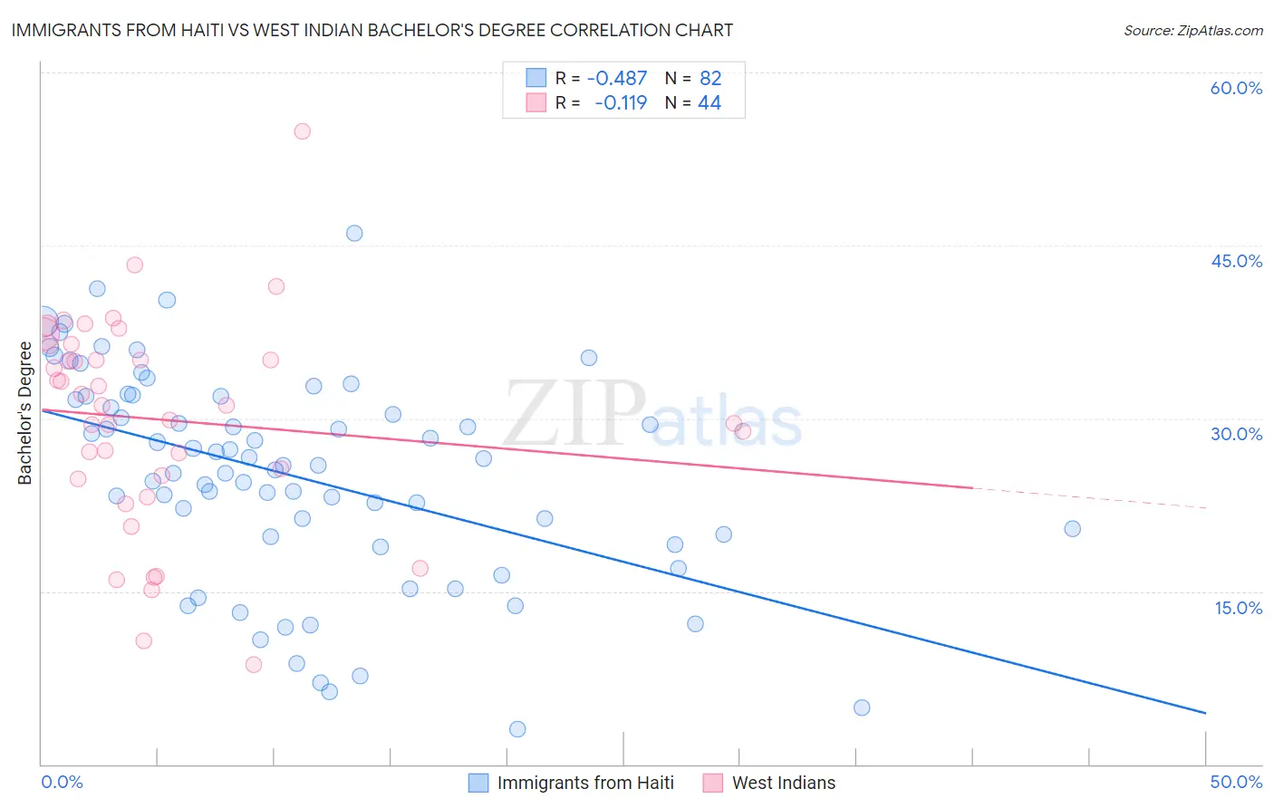 Immigrants from Haiti vs West Indian Bachelor's Degree