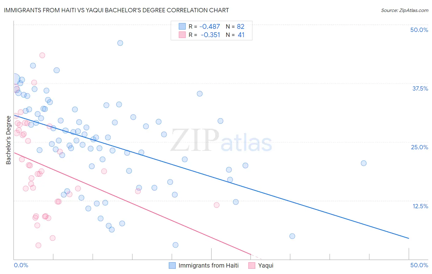 Immigrants from Haiti vs Yaqui Bachelor's Degree