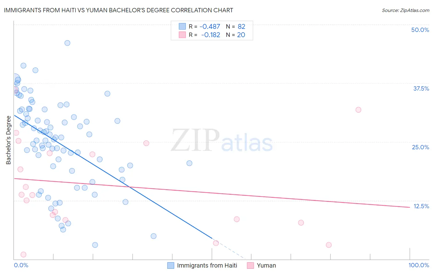 Immigrants from Haiti vs Yuman Bachelor's Degree
