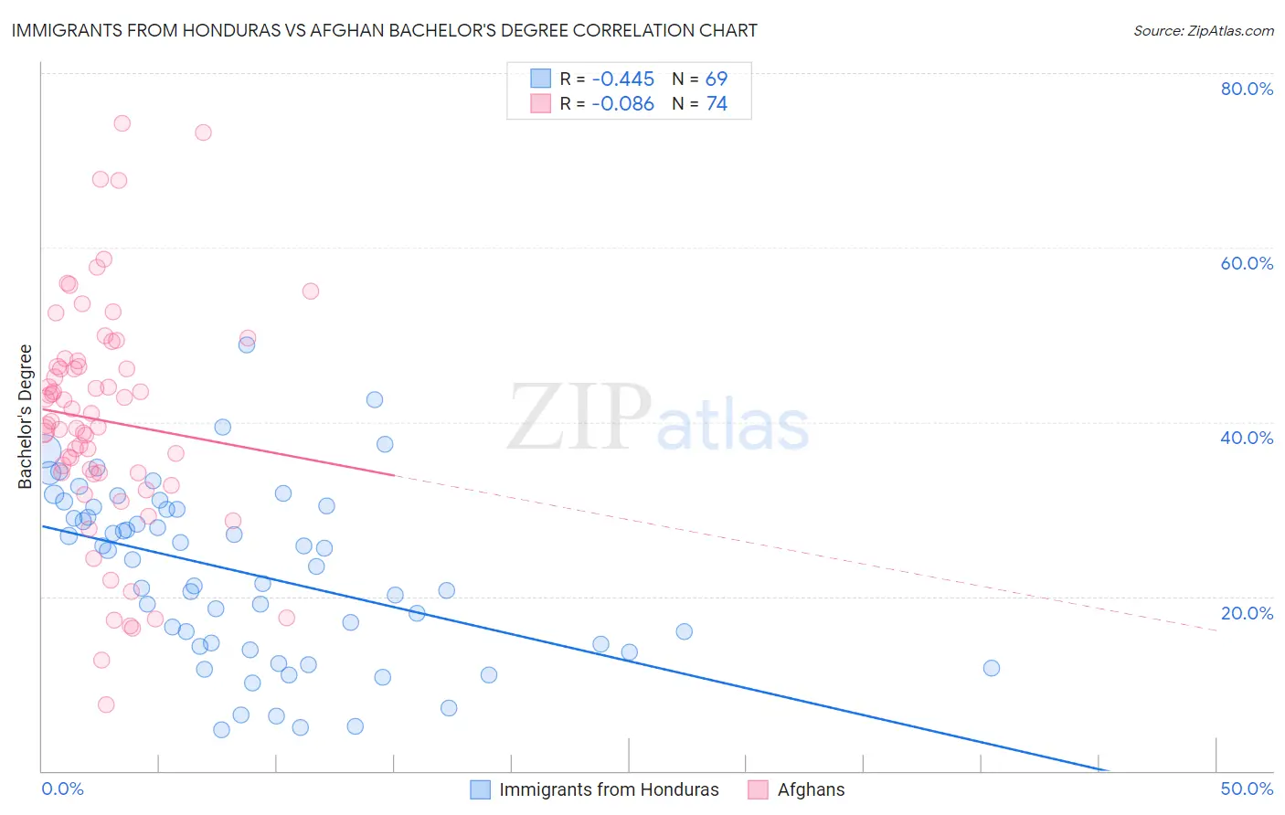 Immigrants from Honduras vs Afghan Bachelor's Degree