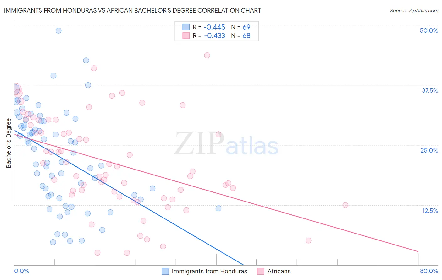 Immigrants from Honduras vs African Bachelor's Degree