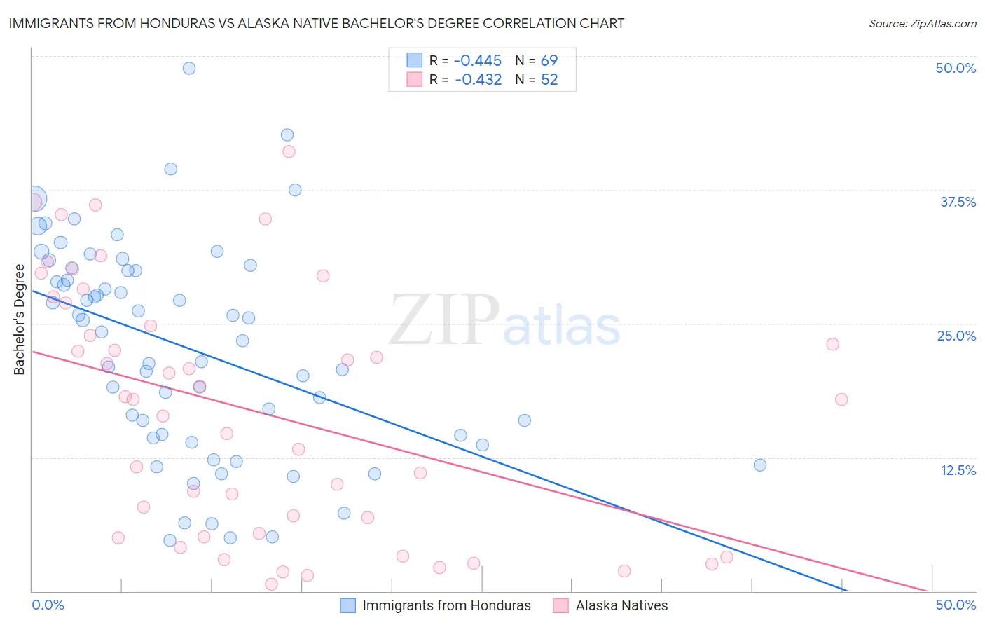 Immigrants from Honduras vs Alaska Native Bachelor's Degree